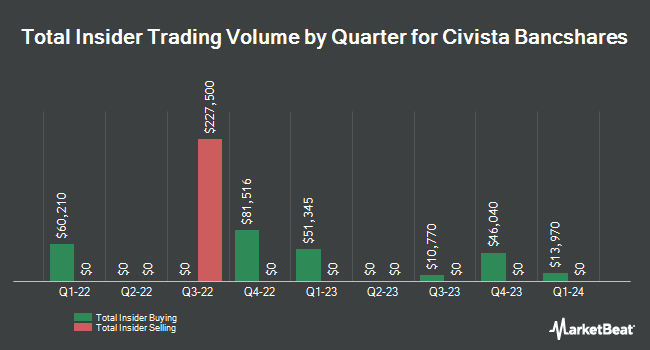 Insider Buying and Selling by Quarter for Civista Bancshares (NASDAQ:CIVB)