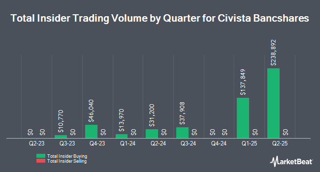 Insider Buying and Selling by Quarter for Civista Bancshares (NASDAQ:CIVB)