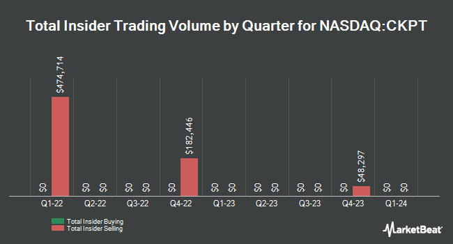 Insider Buying and Selling by Quarter for Checkpoint Therapeutics (NASDAQ:CKPT)