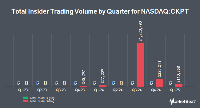 Insider Buying and Selling by Quarter for Checkpoint Therapeutics (NASDAQ:CKPT)