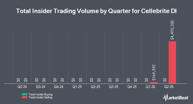 Insider Buying and Selling by Quarter for Cellebrite DI (NASDAQ:CLBT)