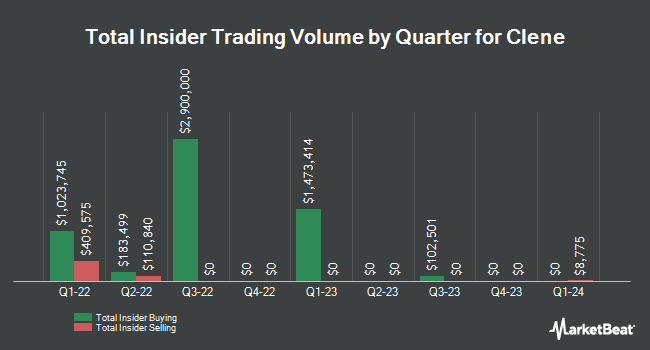 Insider Buying and Selling by Quarter for Clene (NASDAQ:CLNN)