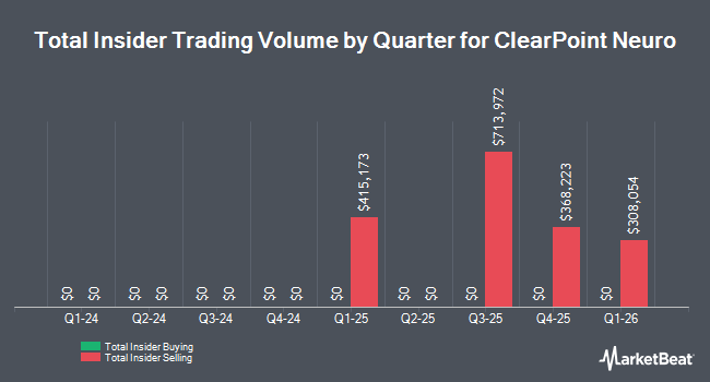 Insider Buying and Selling by Quarter for ClearPoint Neuro (NASDAQ:CLPT)
