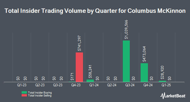 Insider Trades by Quarter for Columbus McKinnon (NASDAQ:CMCO)