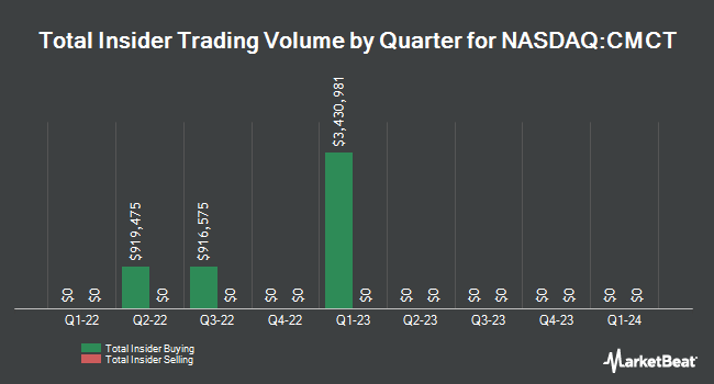 Insider Buying and Selling by Quarter for Creative Media & Community Trust Co. (NASDAQ:CMCT)