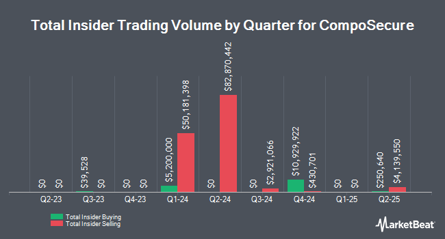 Insider Buying and Selling by Quarter for CompoSecure (NASDAQ:CMPO)