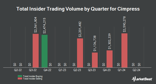 Insider Buying and Selling by Quarter for Cimpress (NASDAQ:CMPR)