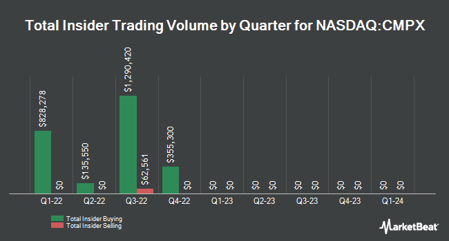 Insider Buying and Selling by Quarter for Compass Therapeutics (NASDAQ:CMPX)