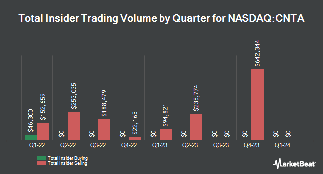 Insider Buying and Selling by Quarter for Centessa Pharmaceuticals (NASDAQ:CNTA)