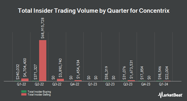 Insider Buying and Selling by Quarter for Concentrix (NASDAQ:CNXC)