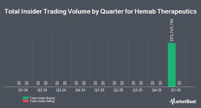 Insider Buying and Selling by Quarter for Hemab Therapeutics (NASDAQ:COAG)