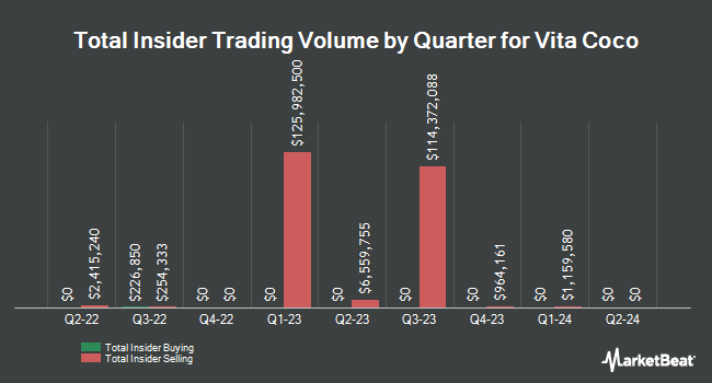 Insider Buying and Selling by Quarter for Vita Coco (NASDAQ:COCO)