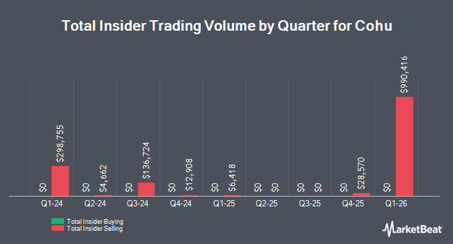 Insider Buying and Selling by Quarter for Cohu (NASDAQ:COHU)