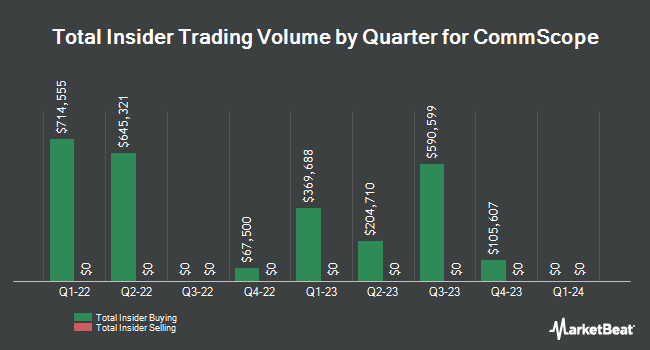 Insider Buying and Selling by Quarter for CommScope (NASDAQ:COMM)