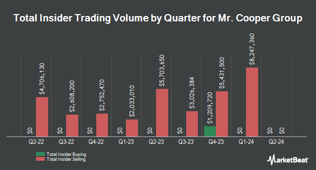Insider Buying and Selling by Quarter for Mr. Cooper Group (NASDAQ:COOP)