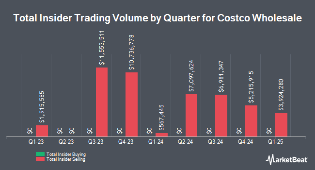 Insider Trades by Quarter for Costco Wholesale (NASDAQ:COST)