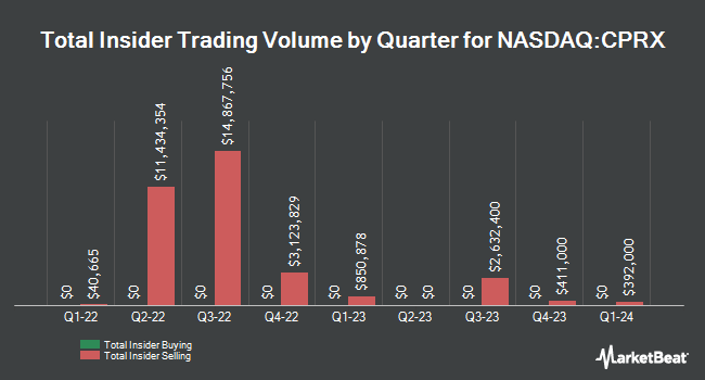Insider Buying and Selling by Quarter for Catalyst Pharmaceuticals (NASDAQ:CPRX)