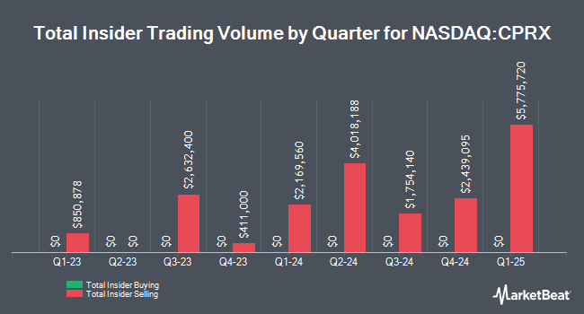 Insider Buying and Selling by Quarter for Catalyst Pharmaceuticals (NASDAQ:CPRX)