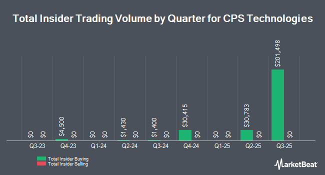 Insider Buying and Selling by Quarter for CPS Technologies (NASDAQ:CPSH)