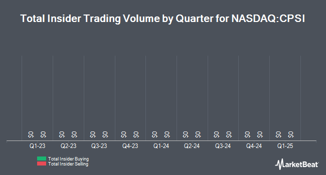 Insider Buying and Selling by Quarter for Computer Programs and Systems (NASDAQ:CPSI)