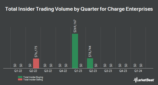 Insider Buying and Selling by Quarter for Charge Enterprises (NASDAQ:CRGE)