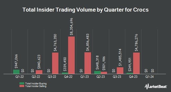 Insider Trades by Quarter for Crocs (NASDAQ:CROX)