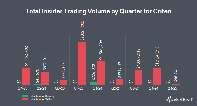 Insider Buying and Selling by Quarter for Criteo (NASDAQ:CRTO)