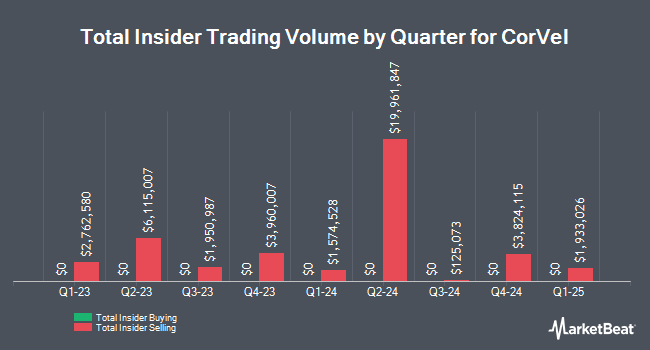 Insider Buying and Selling by Quarter for CorVel (NASDAQ:CRVL)