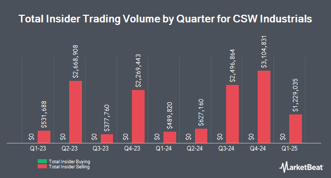 Insider Buying and Selling by Quarter for CSW Industrials (NASDAQ:CSWI)