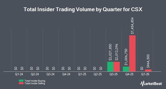 Insider Buying and Selling by Quarter for CSX (NASDAQ:CSX)