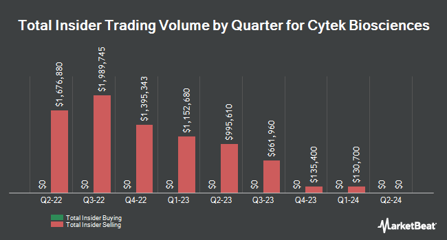Insider Buying and Selling by Quarter for Cytek Biosciences (NASDAQ:CTKB)