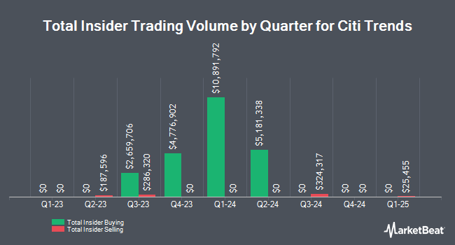 Insider Buying and Selling by Quarter for Citi Trends (NASDAQ:CTRN)