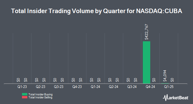 Insider Trades by Quarter for The Herzfeld Caribbean Basin Fund (NASDAQ:CUBA)