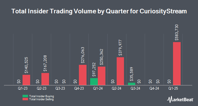 Insider Buying and Selling by Quarter for CuriosityStream (NASDAQ:CURI)