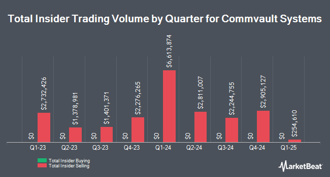Insider Buying and Selling by Quarter for Commvault Systems (NASDAQ:CVLT)