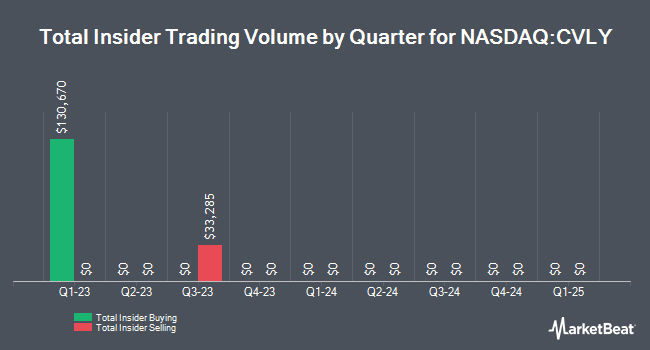 Insider buying and selling by quarter for Codorus Valley Bancorp (NASDAQ:CVLY)