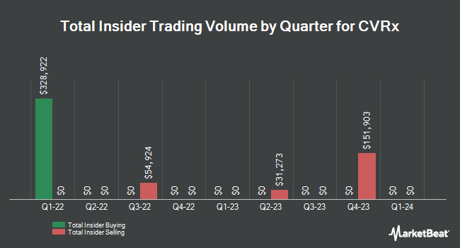 Insider Buying and Selling by Quarter for CVRx (NASDAQ:CVRX)