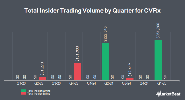Insider Buying and Selling by Quarter for CVRx (NASDAQ:CVRX)
