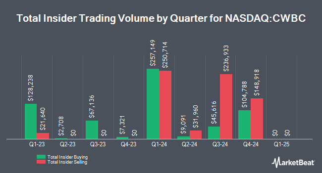 Insider Buying and Selling by Quarter for Community West Bancshares (NASDAQ:CWBC)