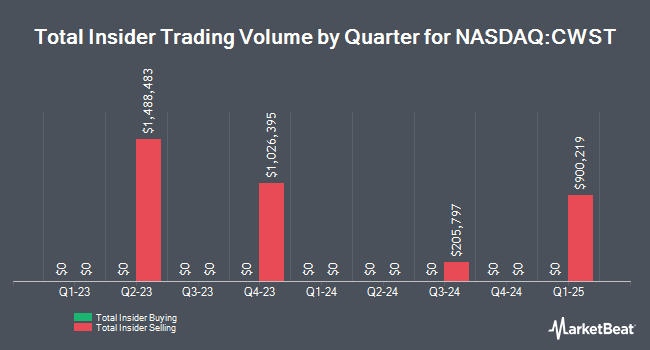 Insider Buying and Selling by Quarter for Casella Waste Systems (NASDAQ:CWST)