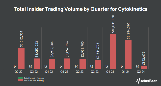 Insider Buying and Selling by Quarter for Cytokinetics (NASDAQ:CYTK)