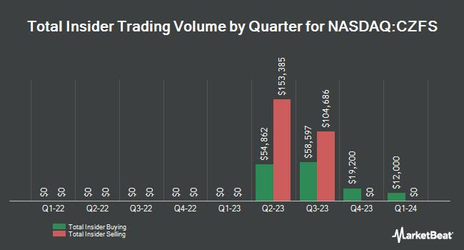 Insider Buying and Selling by Quarter for Citizens Financial Services (NASDAQ:CZFS)