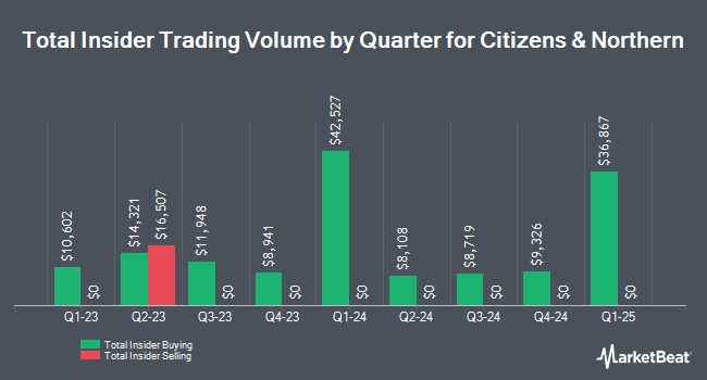 Insider Buying and Selling by Quarter for Citizens & Northern (NASDAQ:CZNC)