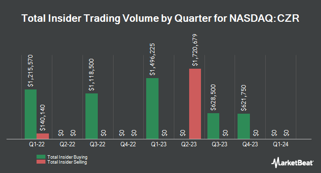 Insider Buys and Sales by Quarter for Caesars Entertainment (NASDAQ:CZR)