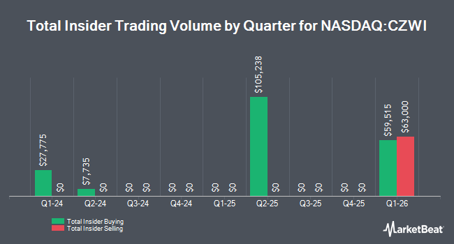 Insider Buying and Selling by Quarter for Citizens Community Bancorp (NASDAQ:CZWI)