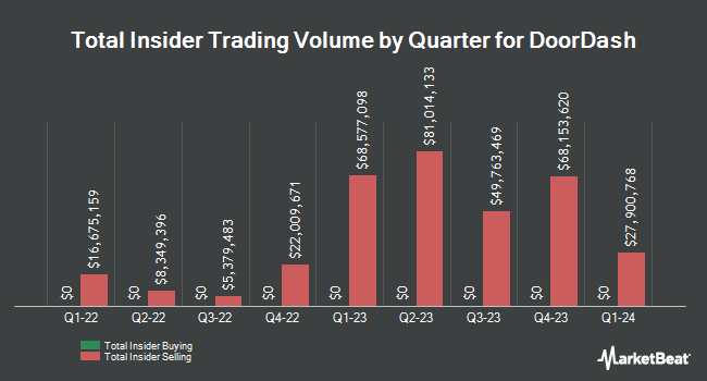 Insider Buying and Selling by Quarter for DoorDash (NASDAQ:DASH)