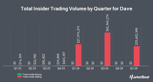 Insider Buying and Selling by Quarter for Dave (NASDAQ:DAVE)
