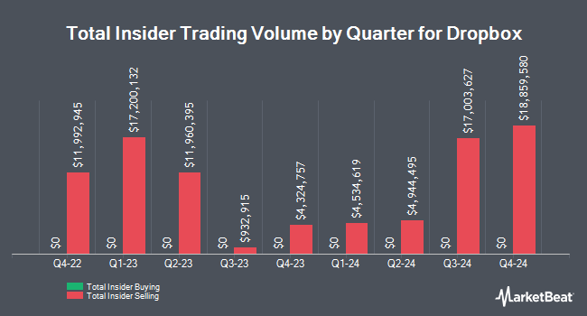 Insider Buying and Selling by Quarter for Dropbox (NASDAQ:DBX)