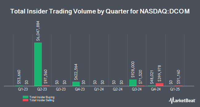 Insider Buying and Selling by Quarter for Dime Community Bancshares (NASDAQ:DCOM)