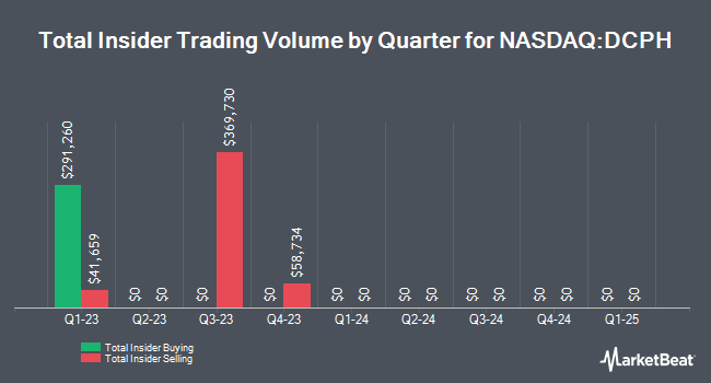 Insider Buying and Selling by Quarter for Deciphera Pharmaceuticals (NASDAQ:DCPH)